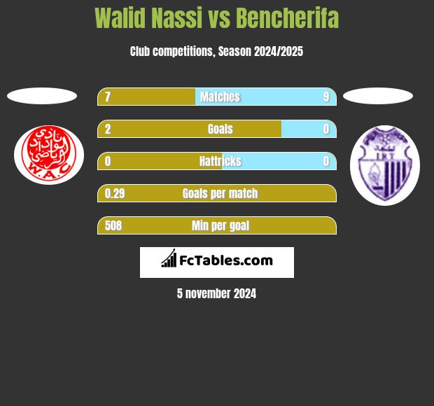 Walid Nassi vs Bencherifa h2h player stats