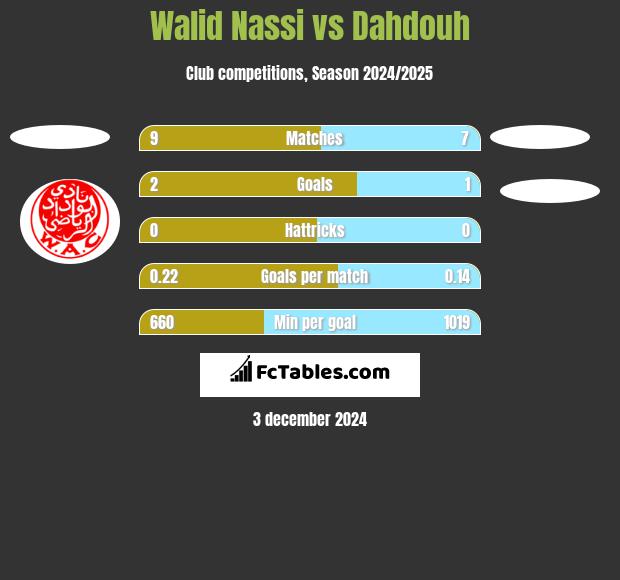 Walid Nassi vs Dahdouh h2h player stats