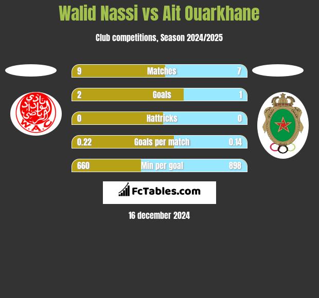 Walid Nassi vs Ait Ouarkhane h2h player stats