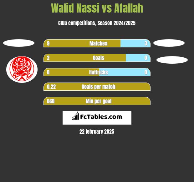 Walid Nassi vs Afallah h2h player stats