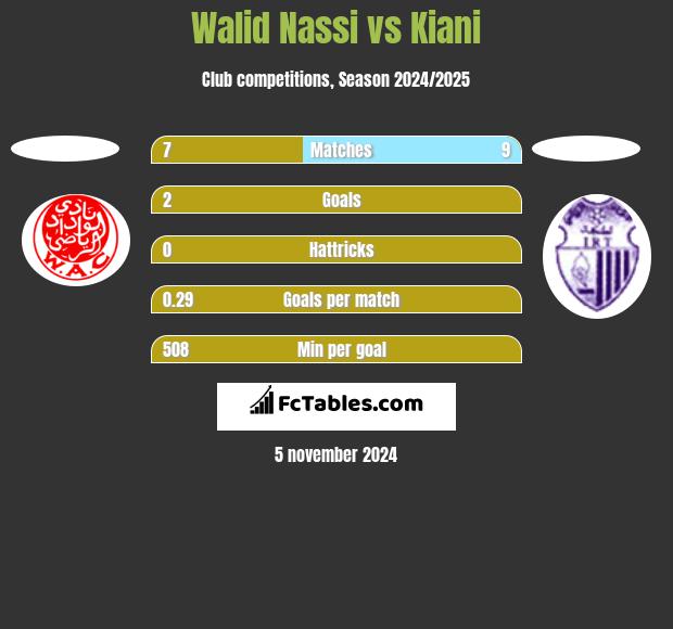 Walid Nassi vs Kiani h2h player stats