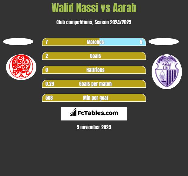 Walid Nassi vs Aarab h2h player stats