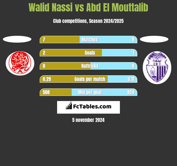 Walid Nassi vs Abd El Mouttalib h2h player stats