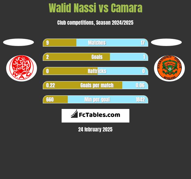 Walid Nassi vs Camara h2h player stats