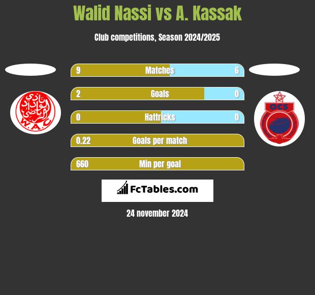 Walid Nassi vs A. Kassak h2h player stats