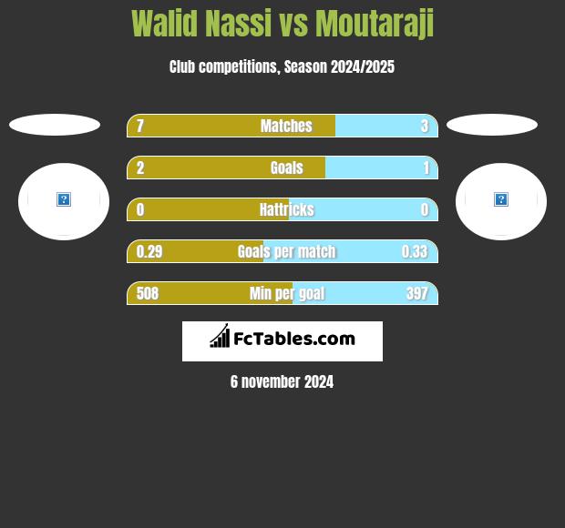 Walid Nassi vs Moutaraji h2h player stats