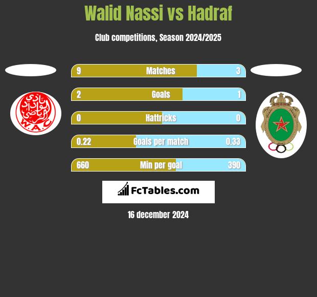 Walid Nassi vs Hadraf h2h player stats