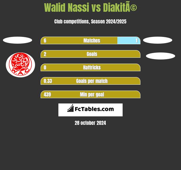 Walid Nassi vs DiakitÃ© h2h player stats