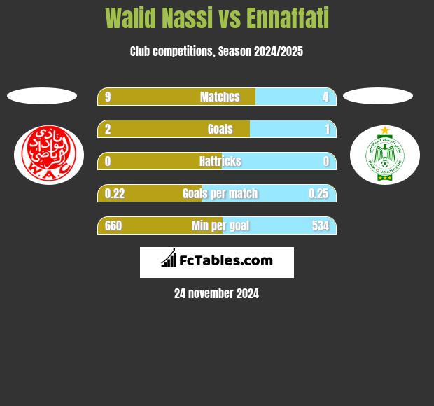 Walid Nassi vs Ennaffati h2h player stats