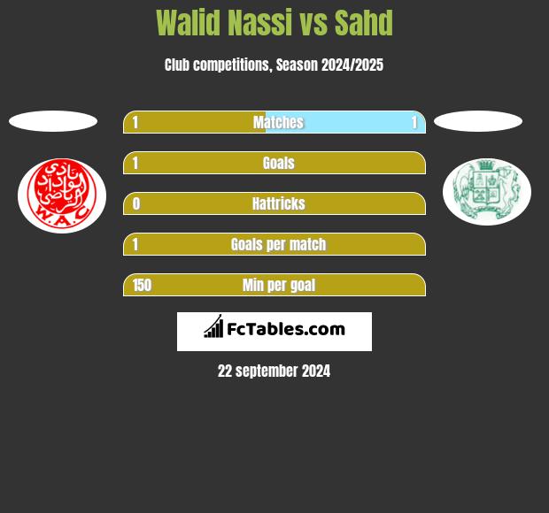 Walid Nassi vs Sahd h2h player stats