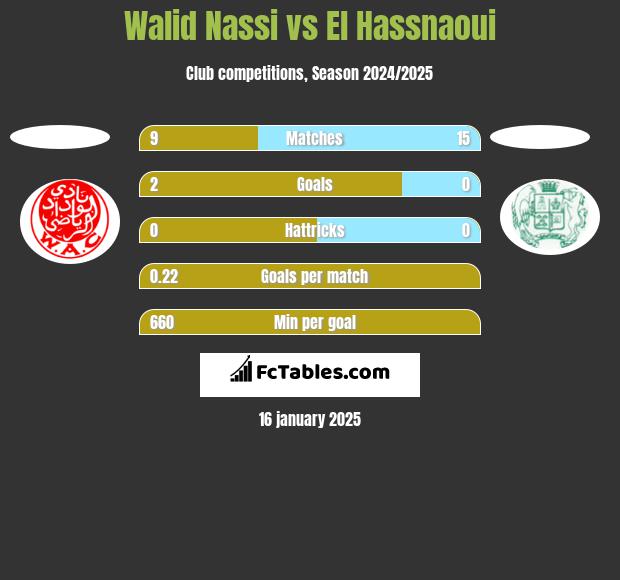 Walid Nassi vs El Hassnaoui h2h player stats