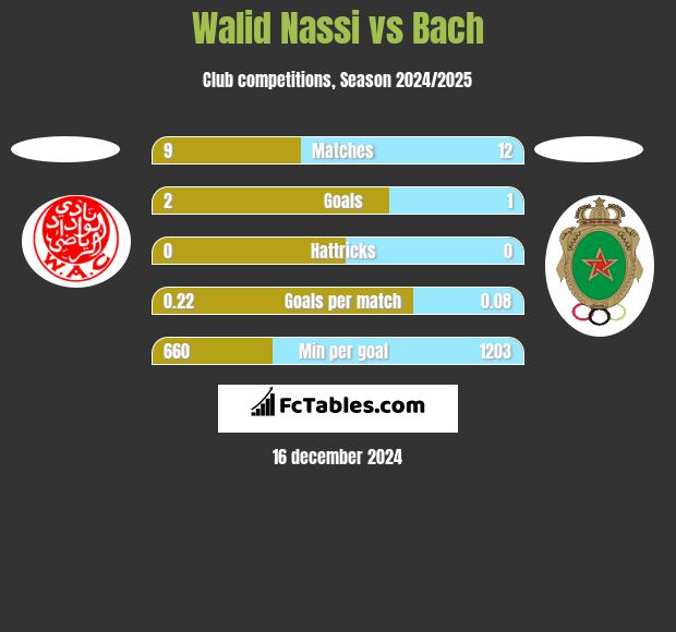 Walid Nassi vs Bach h2h player stats