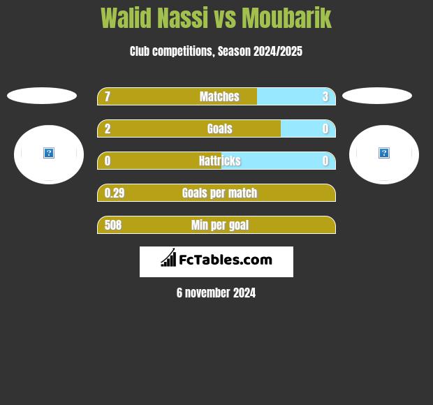 Walid Nassi vs Moubarik h2h player stats