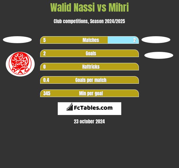 Walid Nassi vs Mihri h2h player stats