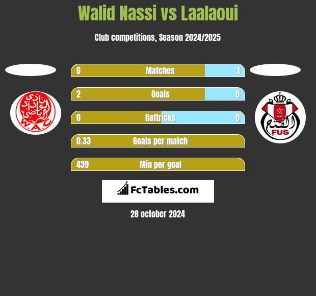 Walid Nassi vs Laalaoui h2h player stats