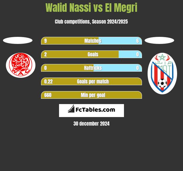 Walid Nassi vs El Megri h2h player stats