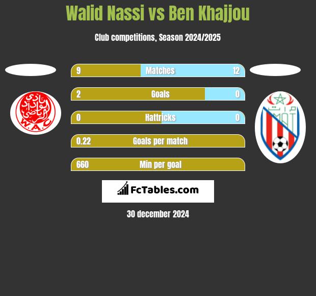 Walid Nassi vs Ben Khajjou h2h player stats