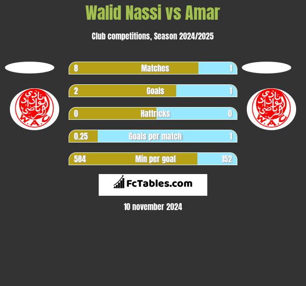 Walid Nassi vs Amar h2h player stats