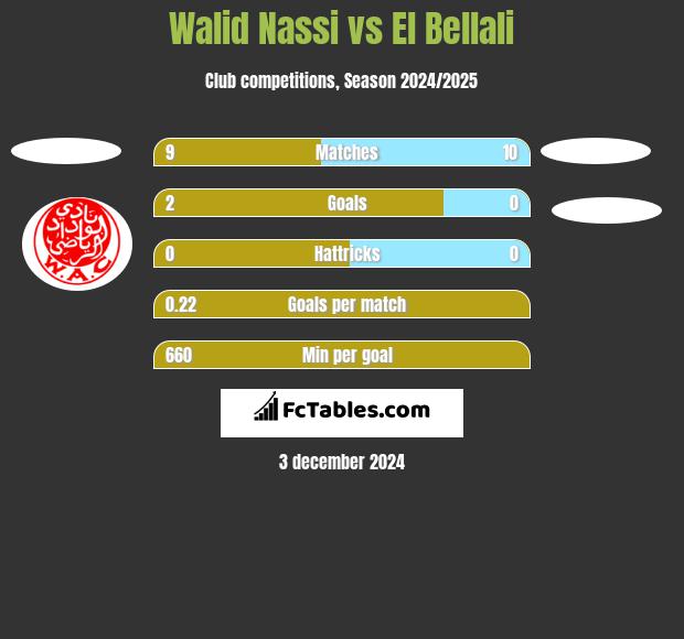 Walid Nassi vs El Bellali h2h player stats