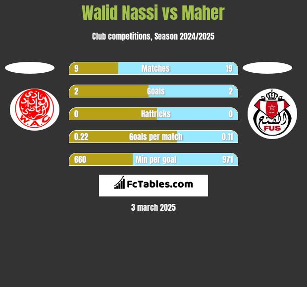 Walid Nassi vs Maher h2h player stats