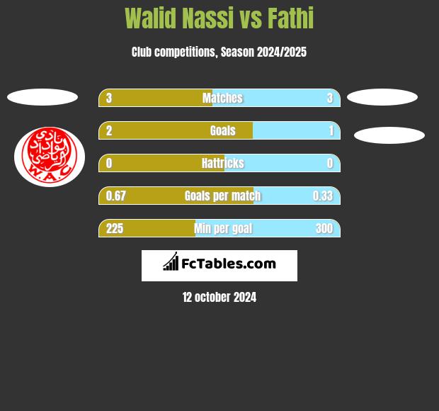 Walid Nassi vs Fathi h2h player stats