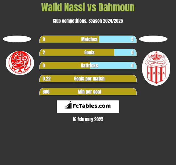 Walid Nassi vs Dahmoun h2h player stats