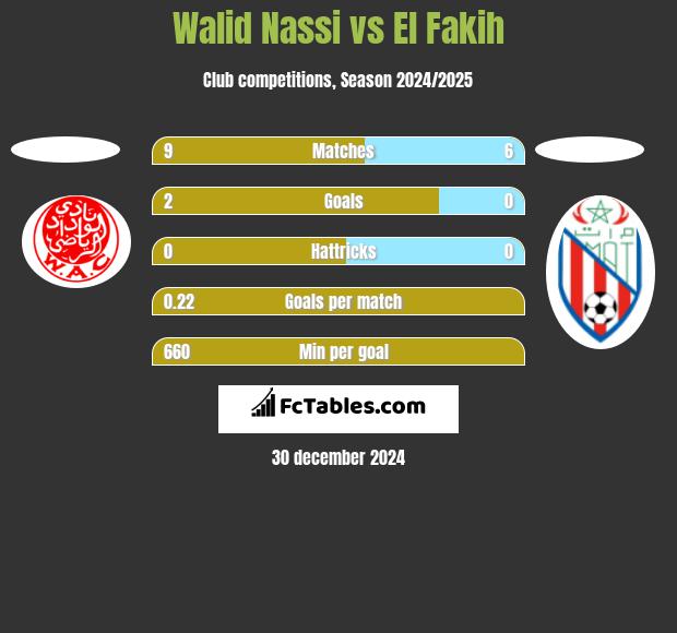 Walid Nassi vs El Fakih h2h player stats