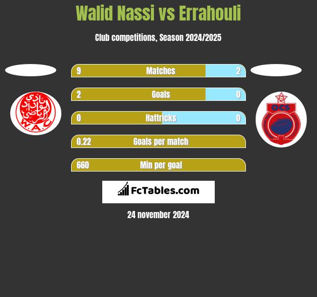 Walid Nassi vs Errahouli h2h player stats