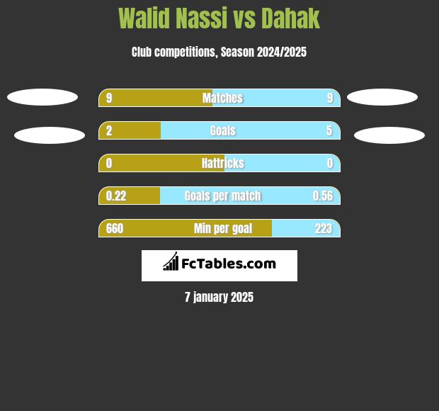 Walid Nassi vs Dahak h2h player stats