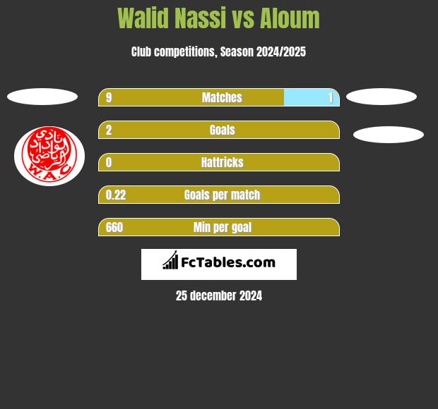 Walid Nassi vs Aloum h2h player stats