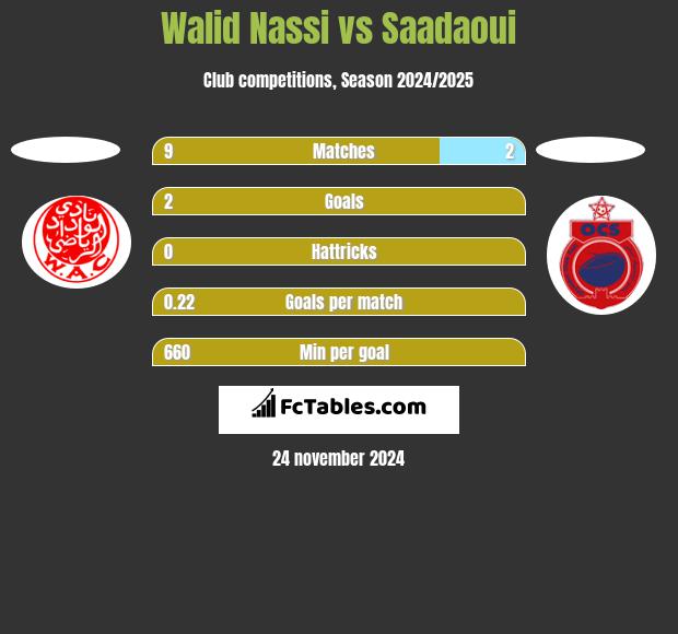 Walid Nassi vs Saadaoui h2h player stats