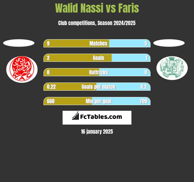 Walid Nassi vs Faris h2h player stats