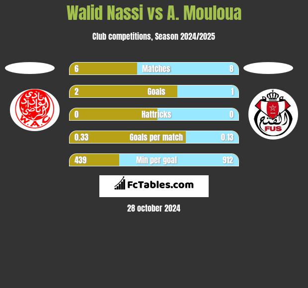 Walid Nassi vs A. Mouloua h2h player stats