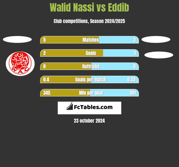 Walid Nassi vs Eddib h2h player stats