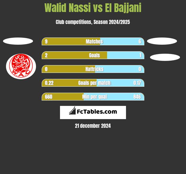 Walid Nassi vs El Bajjani h2h player stats