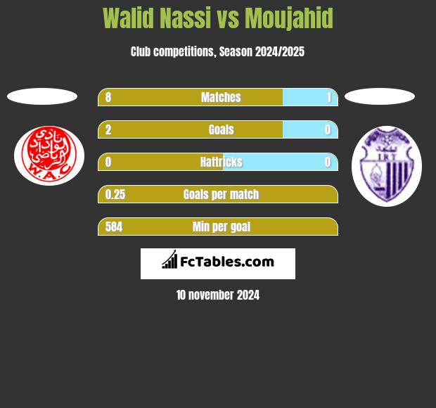 Walid Nassi vs Moujahid h2h player stats