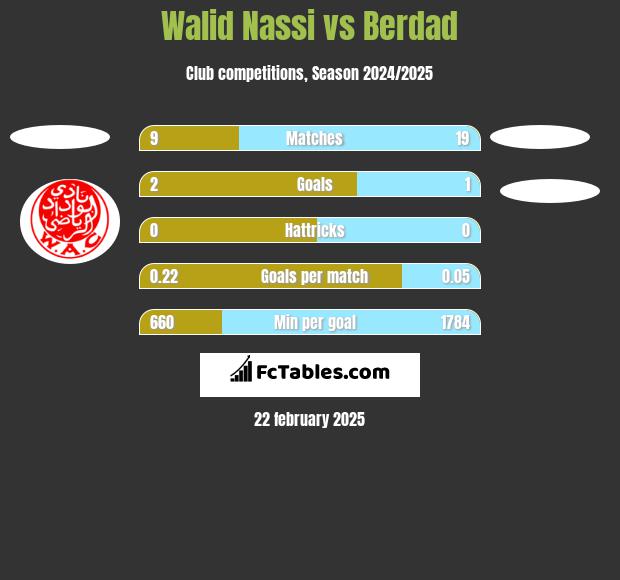 Walid Nassi vs Berdad h2h player stats