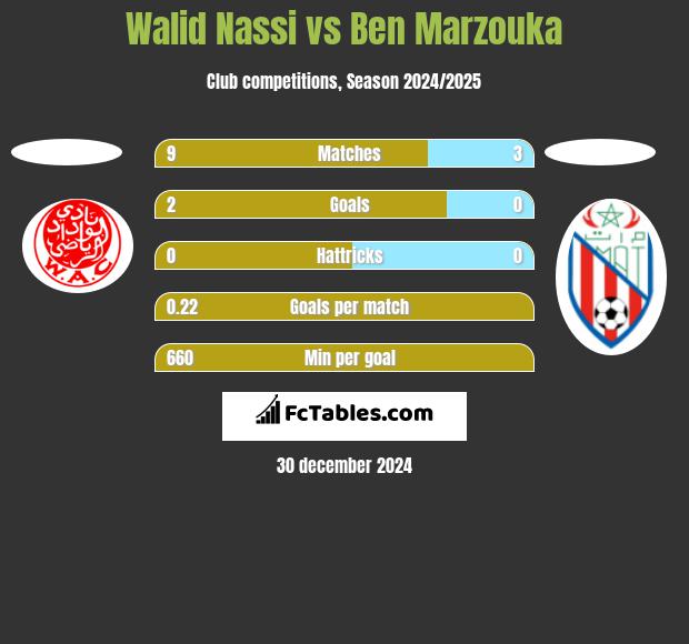 Walid Nassi vs Ben Marzouka h2h player stats