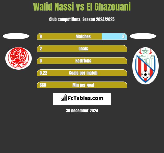 Walid Nassi vs El Ghazouani h2h player stats