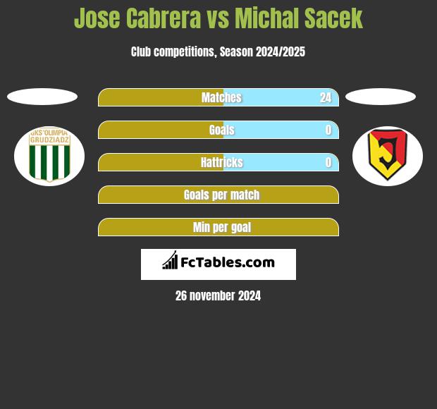 Jose Cabrera vs Michal Sacek h2h player stats