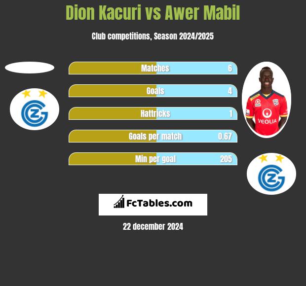 Dion Kacuri vs Awer Mabil h2h player stats