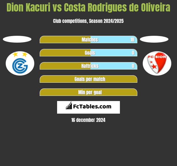 Dion Kacuri vs Costa Rodrigues de Oliveira h2h player stats