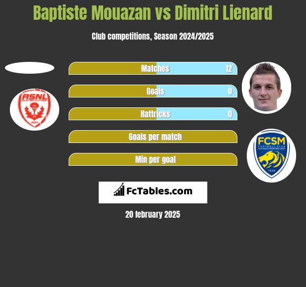 Baptiste Mouazan vs Dimitri Lienard h2h player stats