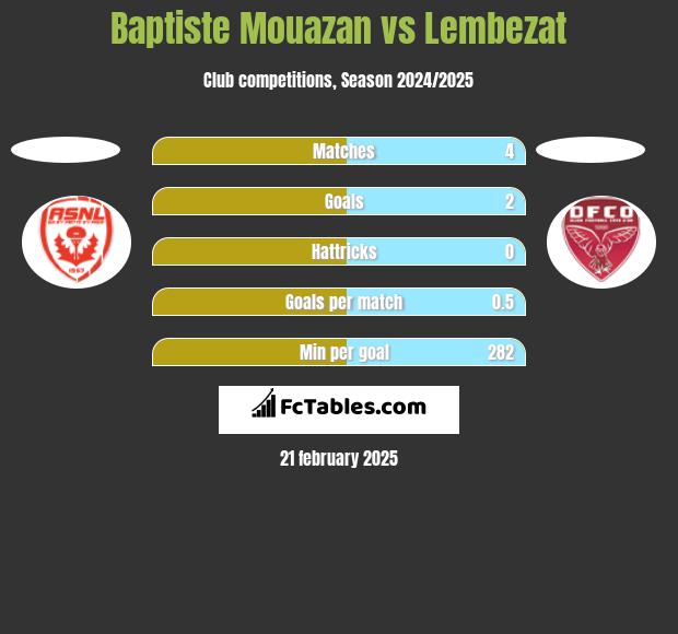 Baptiste Mouazan vs Lembezat h2h player stats