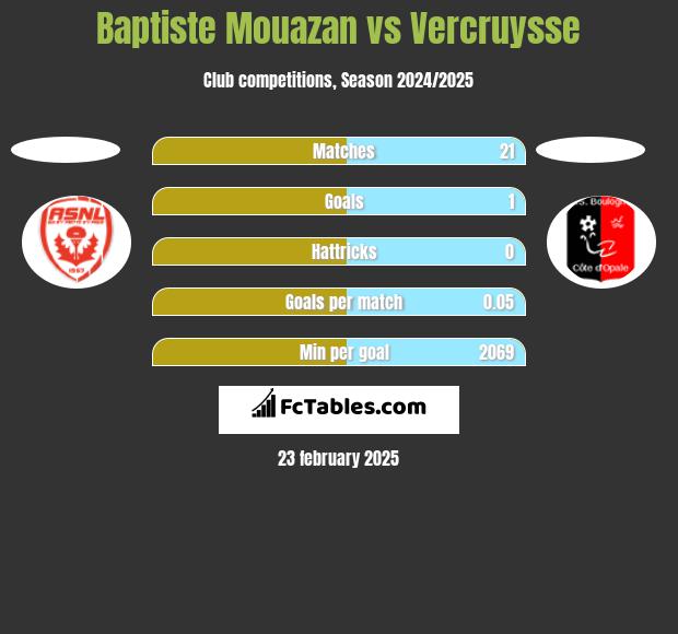 Baptiste Mouazan vs Vercruysse h2h player stats