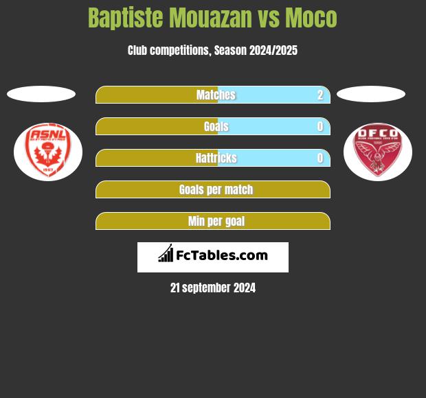 Baptiste Mouazan vs Moco h2h player stats