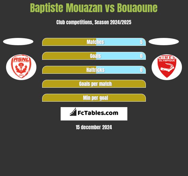 Baptiste Mouazan vs Bouaoune h2h player stats