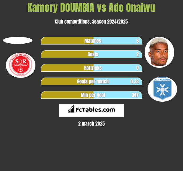 Kamory DOUMBIA vs Ado Onaiwu h2h player stats