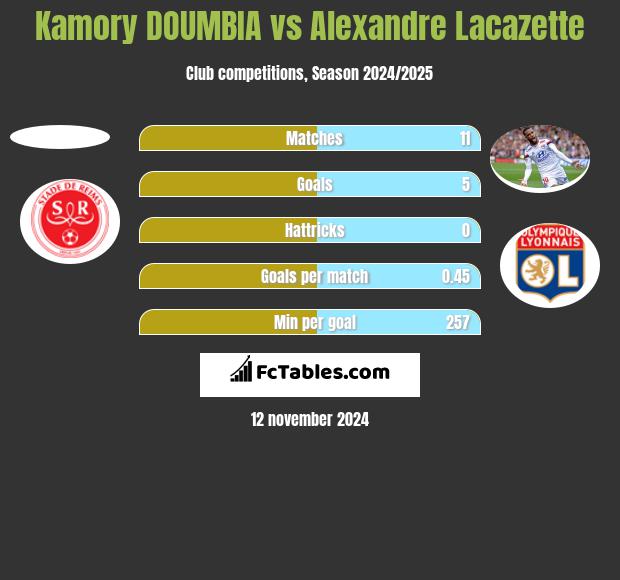 Kamory DOUMBIA vs Alexandre Lacazette h2h player stats