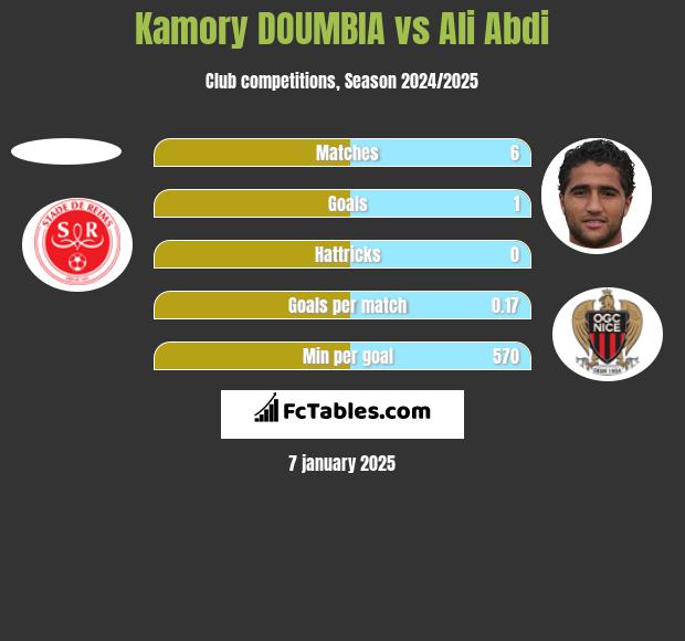 Kamory DOUMBIA vs Ali Abdi h2h player stats